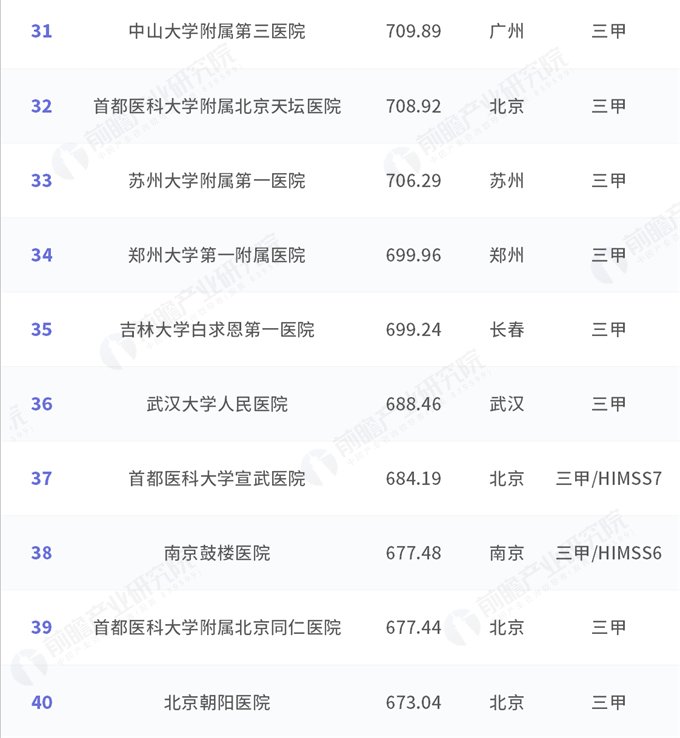 2018中国医院竞争力·顶级医院100强:北上广占四成