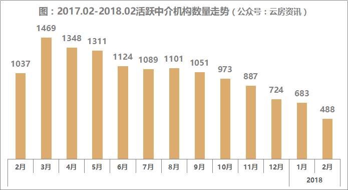 18年2月上海中介成交榜单发布