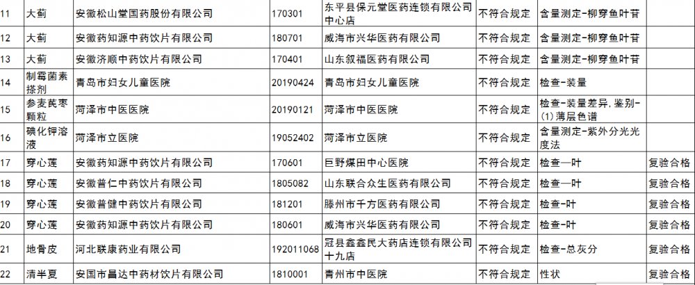  『批次』山东这16批次药品不合格 这些上黑榜