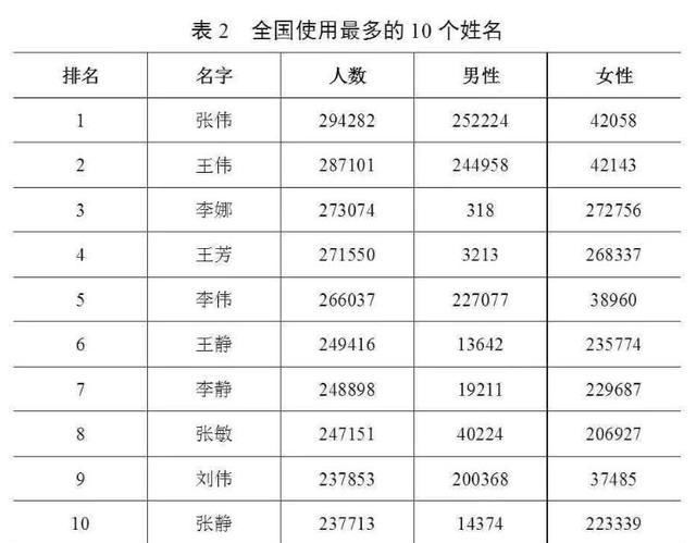  【用频率最高】最新“百家姓”排名变了，街上喊这个名字回头的