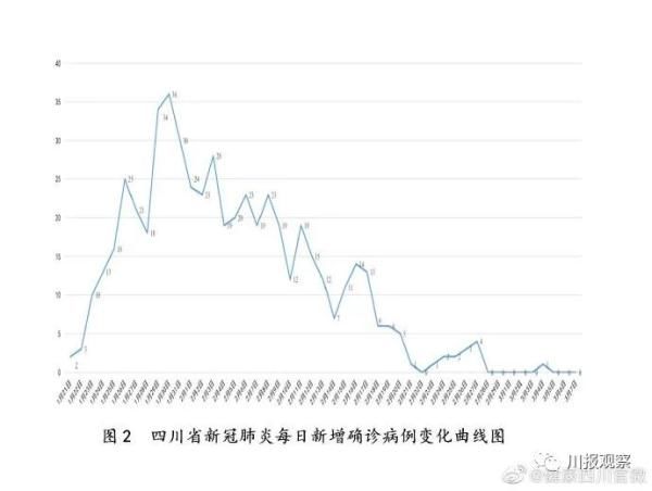  「县市区」快报丨四川昨日无新增确诊病例，新增3个低风险县市区