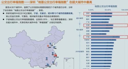 高德排行榜发布，最堵的城市竟然不是北京，最幸福的城市是深圳