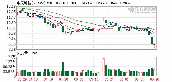 中天科技:实控人、董事长薛济萍增持70.64万股