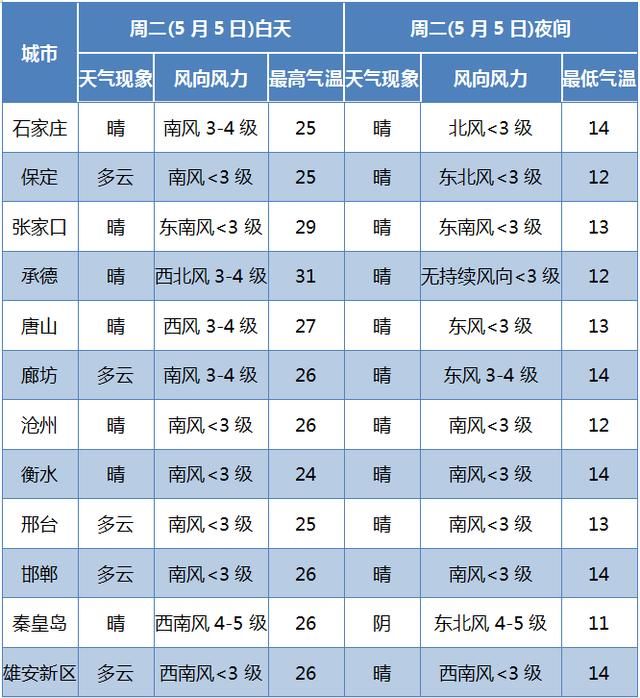  「迎大」气温坐上过山车！河北迎大范围降水 小心强对流天气