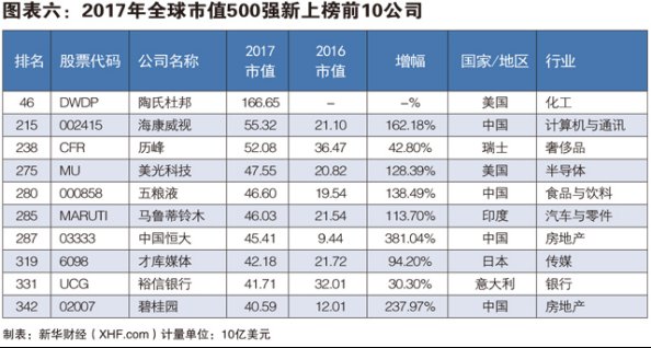 新华财经2017年全球市值500强排名揭晓,美国