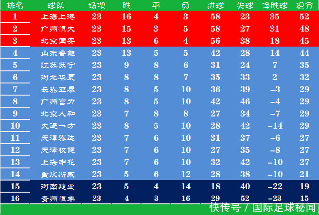中超积分榜：争冠悬念或仅剩两队，垫底队起死回生，十队无欲无求