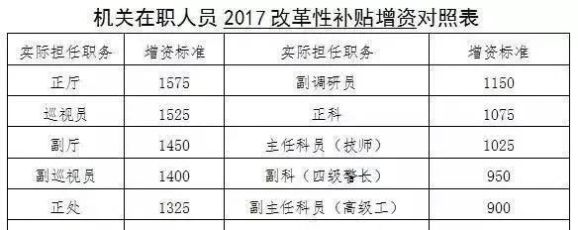  [调整]公务员涨工资！普通办事员工资调整后，含五险一金，工资