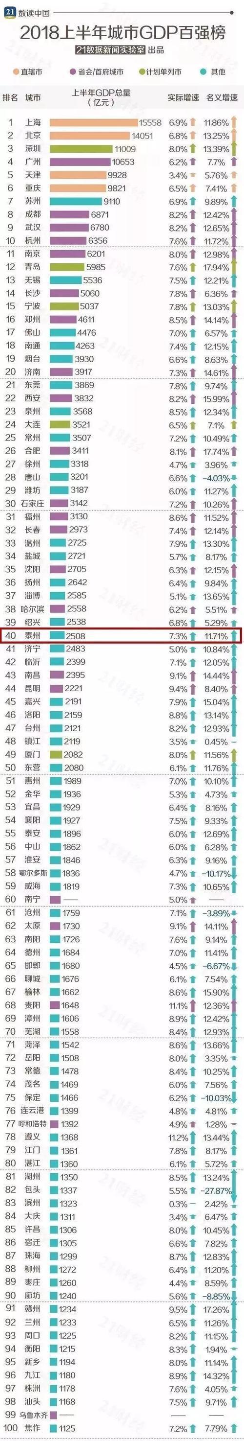 上半年全国城市GDP百强榜发布，长沙宁波均超5000亿