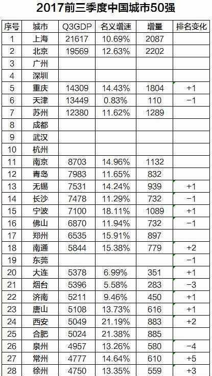 中国城市50强，常州、徐州、洛阳、嘉兴排名大幅上升！