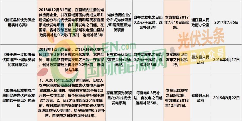 17个地区!2018年底消失、2019年将会消失的光伏补贴政策复盘!