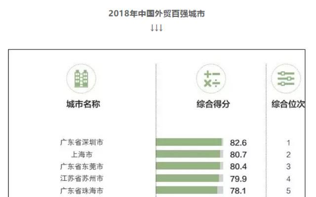 重磅！外贸百强城市榜单出炉，东莞连续3年名列第三