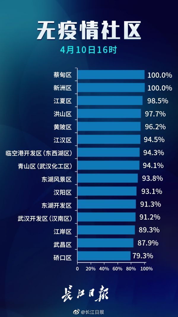  『防控』武汉无疫情小区占比98.5% 防控任务不可松懈