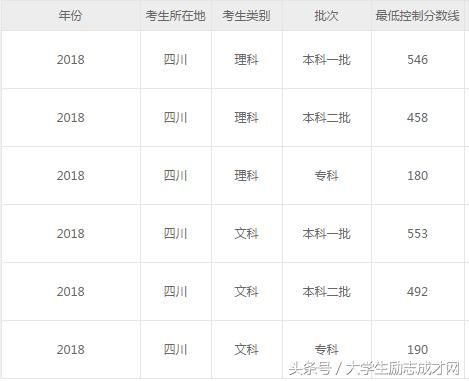 四川省2018年高考成绩已经公布,但四川省本科