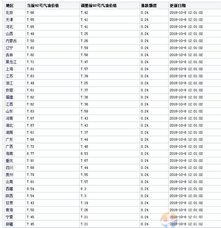 不止国内，韩国油价也已连涨14周!那中国油价在全球到底啥水平?