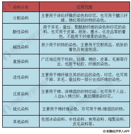 染料行业发展趋势分析 行业资讯 化工展 纺织染料 印染助剂展 21第十一届中国 上海 国际纺织染料及印染助剂展览会 官方网站