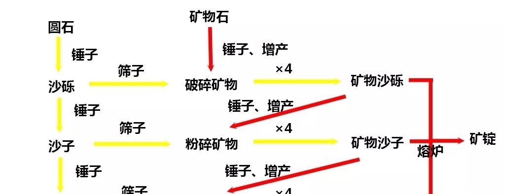 我的世界:想要获得更多的矿石?除了连锁