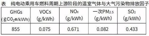 中国汽车工程学会：算上发电环节，电动汽车减排效果仍明显