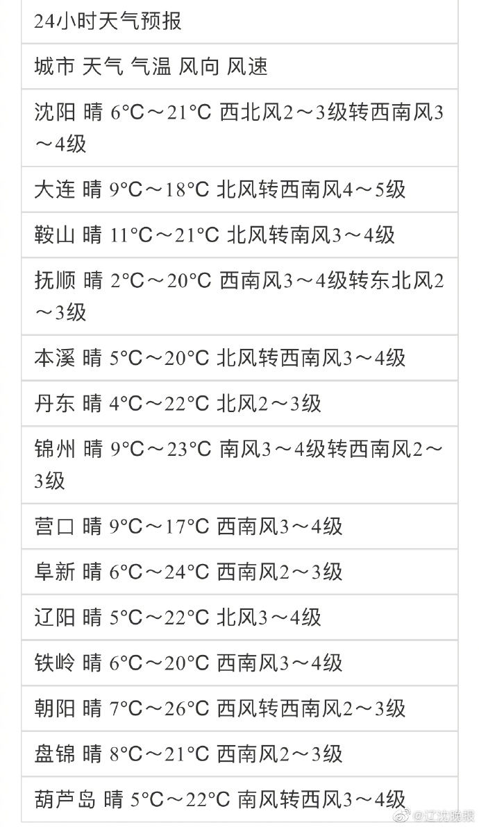  『高温』辽宁热浪来了？今天12地最高温达20℃及以上，局地26℃！
