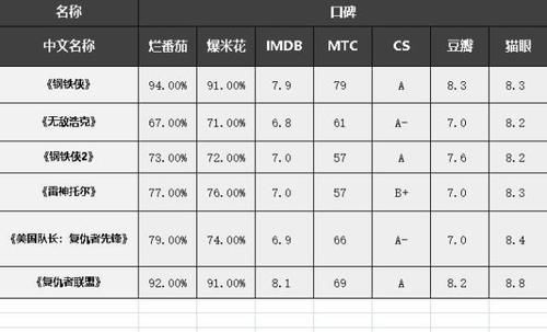  『票房走势』摆数据，讲道理，看IP价值高达350亿美元的漫威宇宙有什么特点？