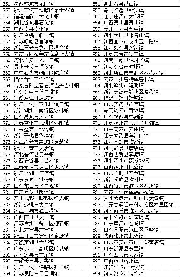  「分布」全国将近2万个镇，这100个镇实力最强 分布在全国多个省份