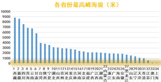 全国各省最高峰，你的家乡排第几？
