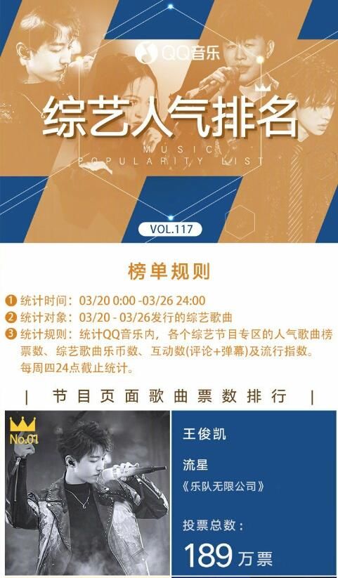  『QQ』200329 QQ音乐综艺人气排名来袭 王俊凯《流星》斩获榜单第一