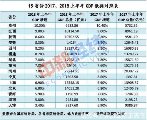 贵州这是要起飞了！2018上半年各省市GDP增速排行，又是第一？