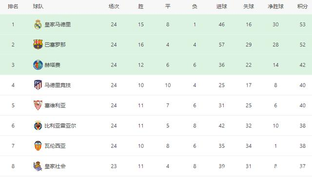 西甲最新积分榜:巴萨比皇马少1分,3-5名齐刹车