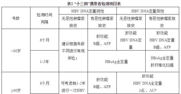 乙肝防控形势下的新进展及挑战