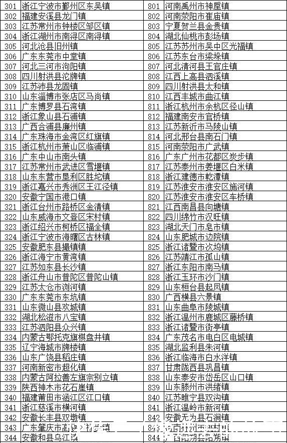 中国最厉害的镇山东112个，河北57个，福建51个，你们省几个