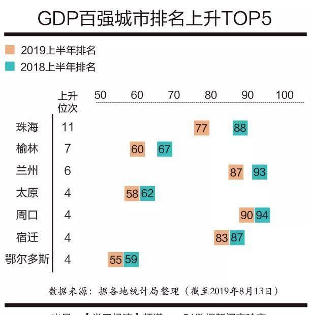 大局已定！全国GDP百强城市珠海增速排名第一！身价又要涨了