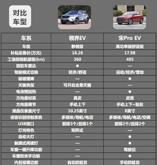  『全液晶仪表』比亚迪宋Pro EV对比福特领界EV，18万元2款热门纯电紧凑SUV谁的实力更强？