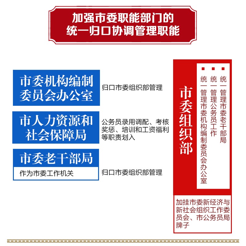 宁波机构改革方案：设置市委机构17个 市政府机构37个