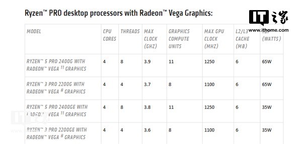 AMD正式发布新一代锐龙Pro 处理器 包括3款移