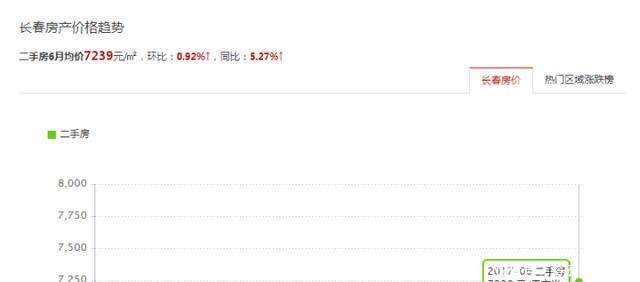 中国房价最低的一座新二线城市, 最不差钱且美女泛滥成灾