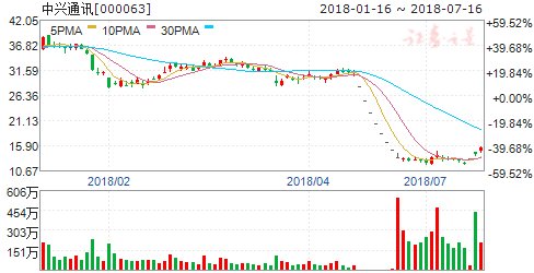 中兴公告禁令解除 中兴通讯今日A股涨停_【快