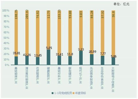  #工程项目#一季度贵州省重大工程项目完成投资1361亿元