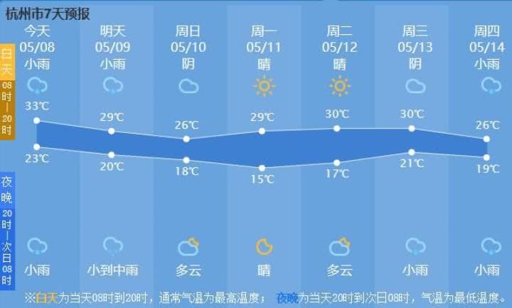  『入夏』杭州今天正式入夏，比往年提前十几天！今天最高33℃，但午后天气要反转…