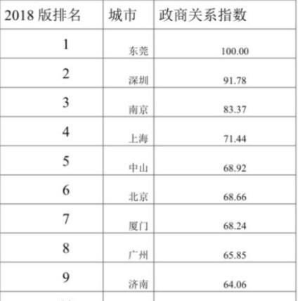  「这一项」凭什么？东莞赢了北京上海广州深圳！这一项东莞100分
