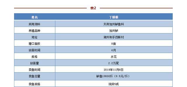  #水产养殖#六旬老汉爱上这条“网红鱼”，弃鳜转养后，1亩最高赚1.2万！