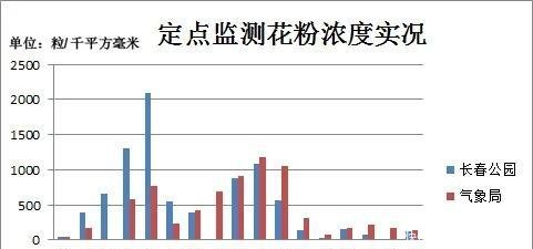  新高@吉林省将迎2020年首个30℃+！气温大面积新高来了