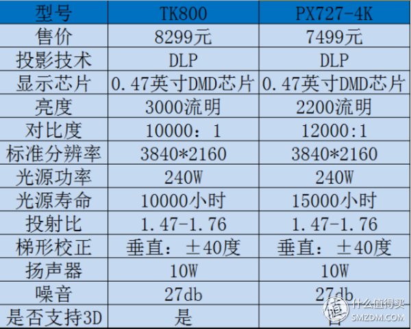 秋风评投显 篇四:入门级4K投影怎么选?Viewsonic 优派 PX727-4K 对比 BenQ 明基TK800