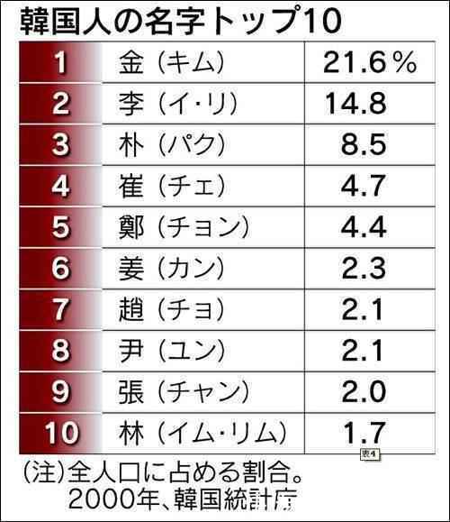 科普: 为什么大多数韩国人都姓李、金、韩、朴