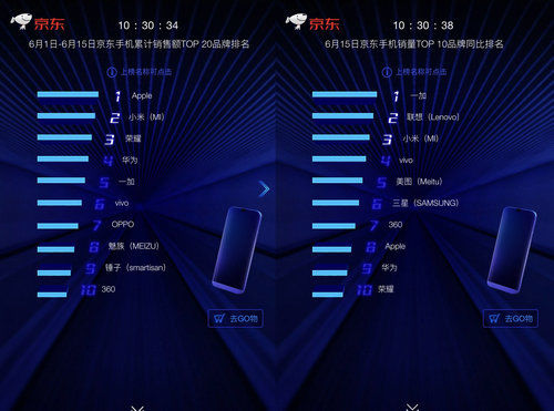 小米8SE、红米6登顶京东618手机竞速榜,小米