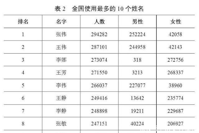  用频率最高@官宣！最新“百家姓”排名变了！使用最多的名字：张伟