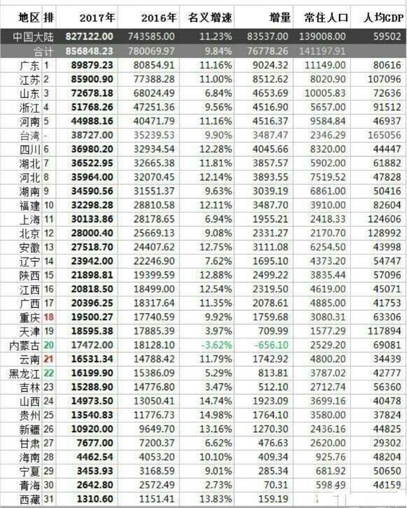 2018年广东的GDP能突破十万亿吗?