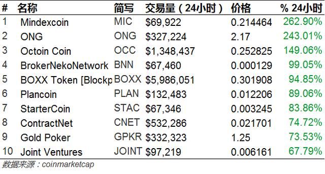 比特币冲高受阻，市场震荡持续