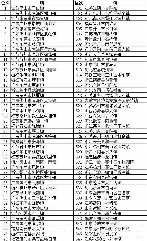 全国将近2万个镇，这100个镇实力最强 分布在全国多个省份