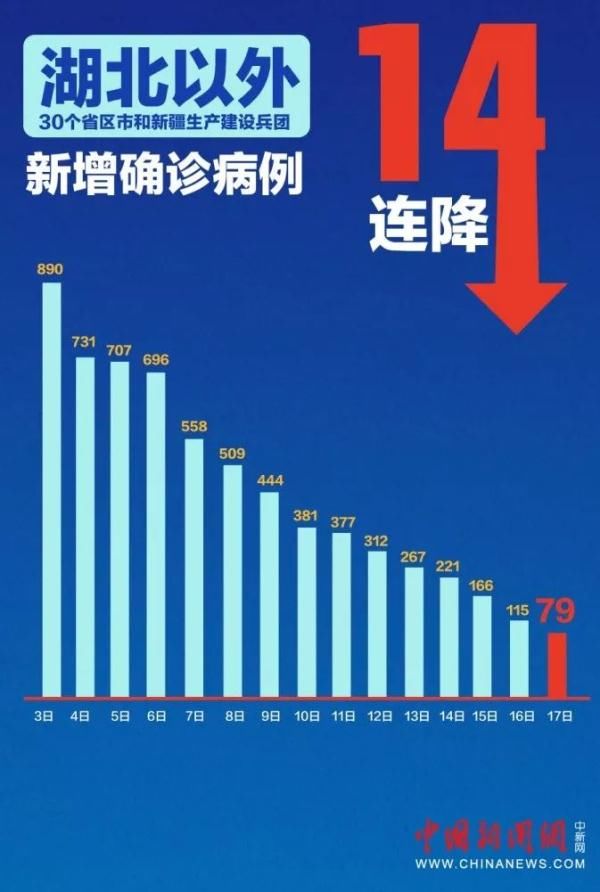  新冠肺炎疫|14连降！警惕这个可能的反弹