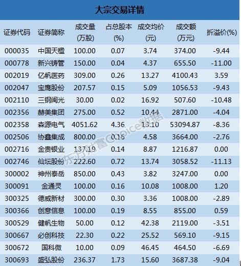 深市大宗解读：森源电气5.31亿成交 仙坛股份11.13%折价成交